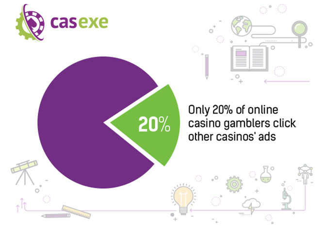 20% of players click on ad banners of other online casinos – CASEXE Science