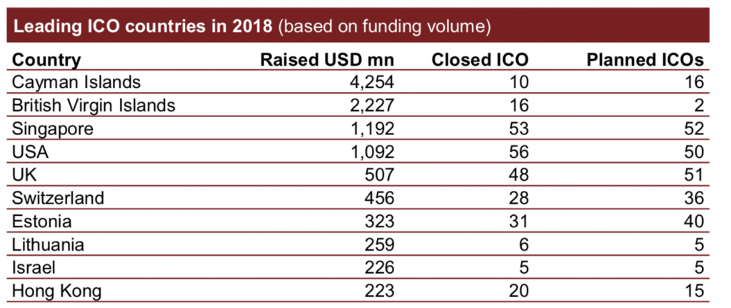 PwC shows analytics: within half a year, almost $14 bn has been collected via ICOs - 2