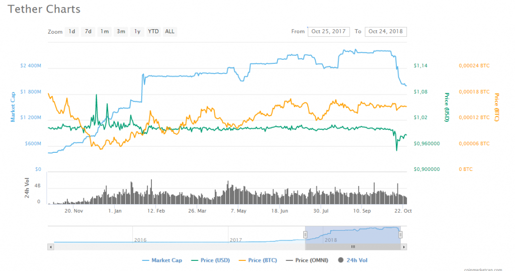 tether charts