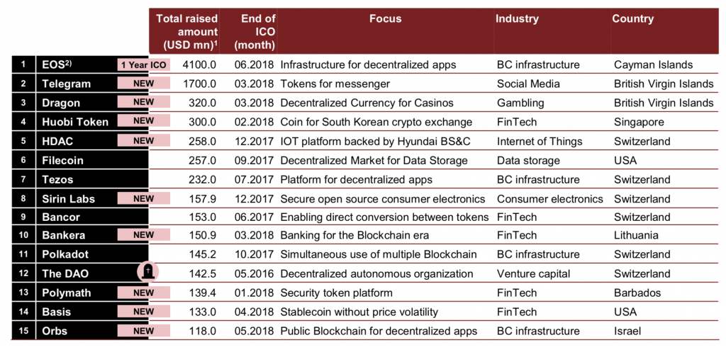 PwC shows analytics: within half a year, almost $14 bn has been collected via ICOs - 1