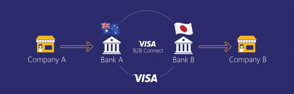 visa b2b connect