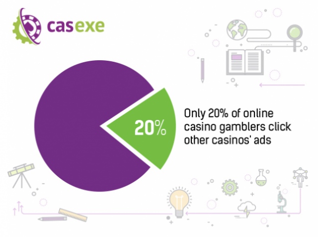 20% of players click on ad banners of other online casinos – CASEXE Science