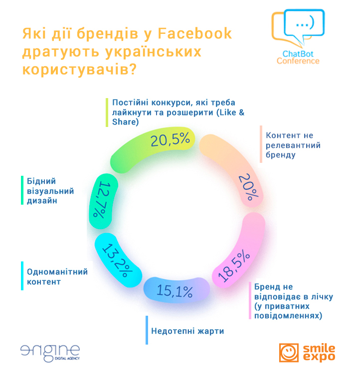 Чат-бот ENGINE Digital визначив улюблений контент українських користувачів Facebook (1)