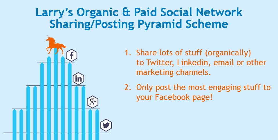 How to increase page organic reach on Facebook - 2