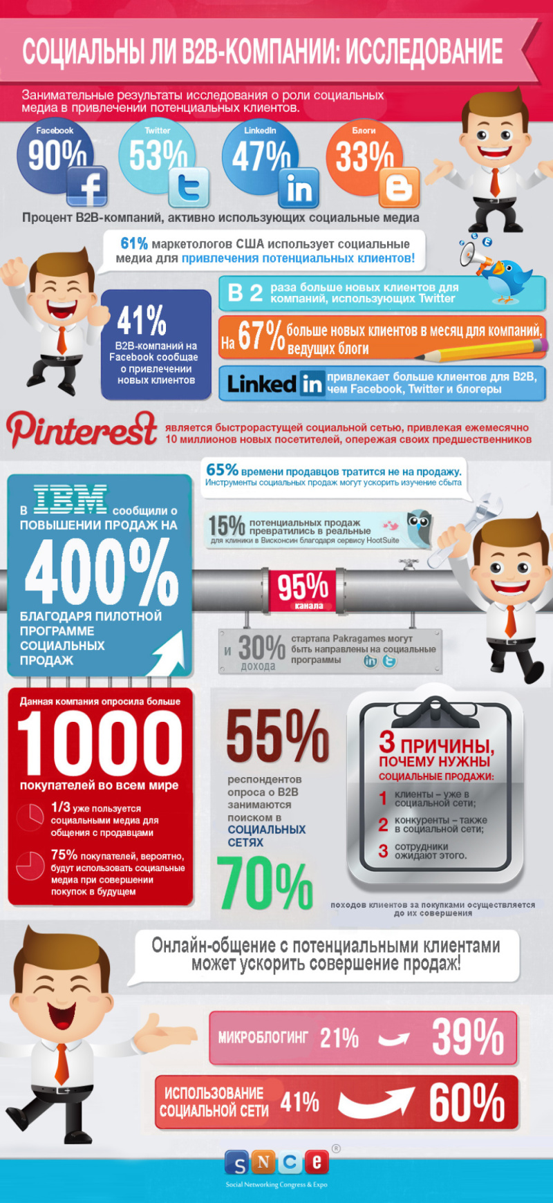 Социальны ли B2B-компании: исследование. Инфографика.