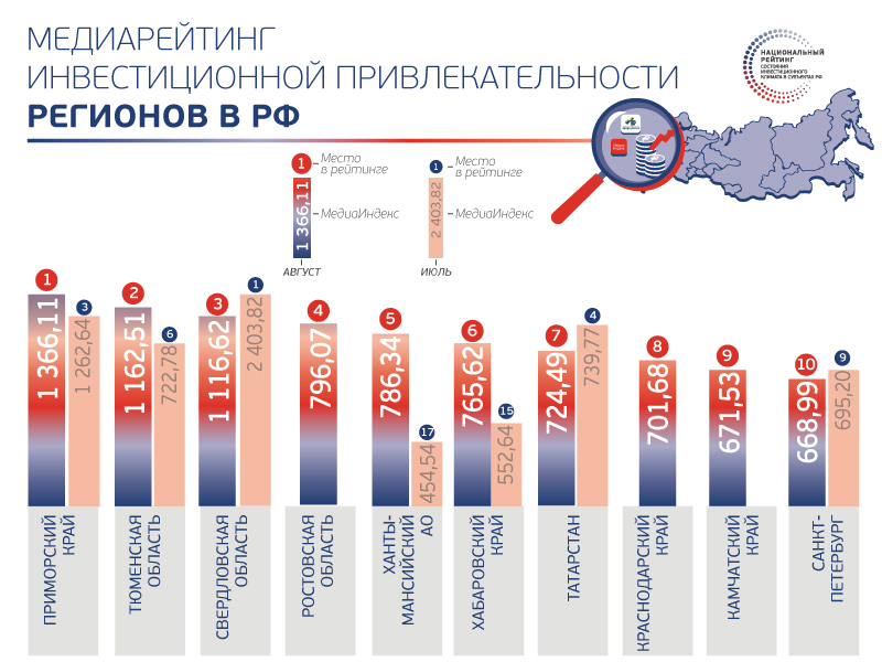 Приморский край стал лидером медиарейтинга инвестпривлекательности регионов