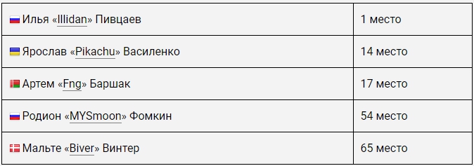 eSPORTconf Russia 2018: Портал Cybersport.ru опубликовал рейтинг лучших игроков в Dota 2 - 1