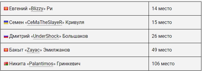 eSPORTconf Russia 2018: Портал Cybersport.ru опубликовал рейтинг лучших игроков в Dota 2 - 2